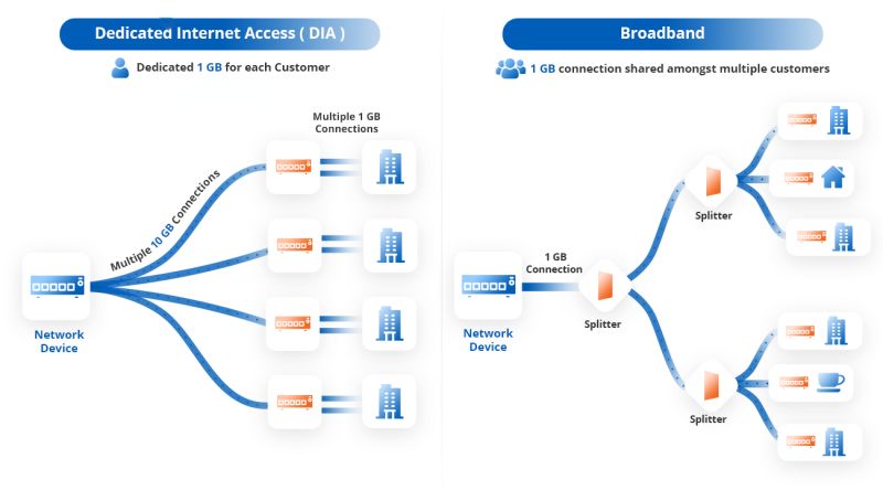 Internet Broadband vs Dedicated Internet Mana Lebih Unggul?